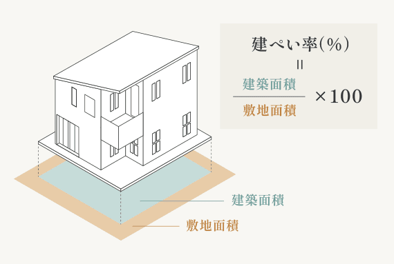 建ぺい率の求め方